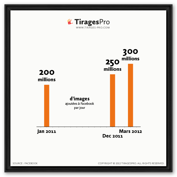 300 millions d'images de plus sur Facebook chaque jour 300 millions d'images de plus sur Facebook chaque jour